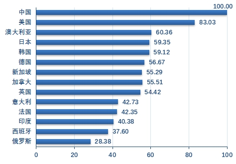 指数显示：中国石墨烯产业综合实力连续六年领跑全球