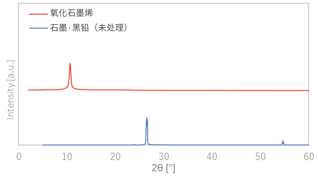 株式会社NSC(NSC Co., Ltd.)着手量产下一代纳米材料“氧化石墨烯”