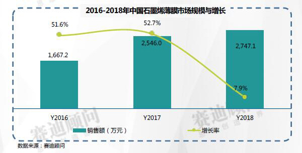 赛迪顾问预测到2021年中国石墨烯的市场规模将达到112230.2万元