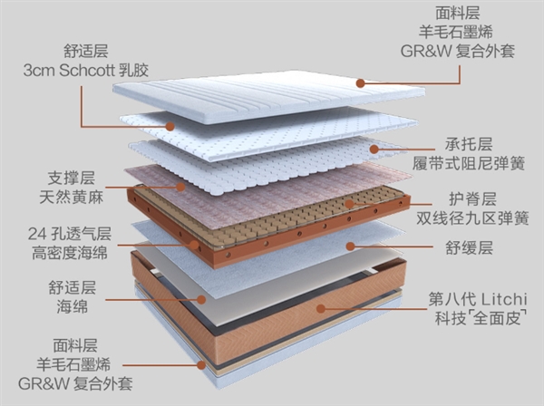 小米有品开卖8H年度旗舰床垫：九分区 2484个弹簧