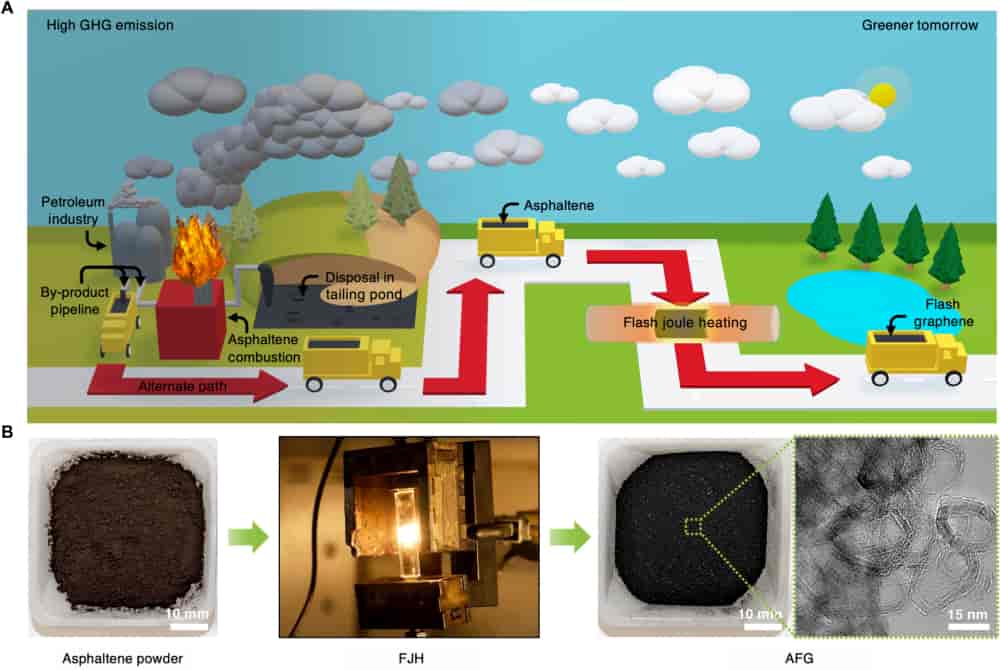 莱斯大学将沥青质转化为用于复合材料的石墨烯  原油的“闪蒸”副产品可以增强材料，聚合物油墨