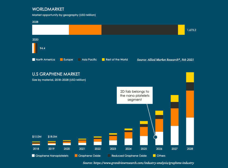 即将到来的 – 对石墨烯的巨大需求
