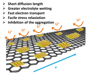 石墨烯负载二氧化锡量子点结构作为优异循环和倍率性能的负极材料