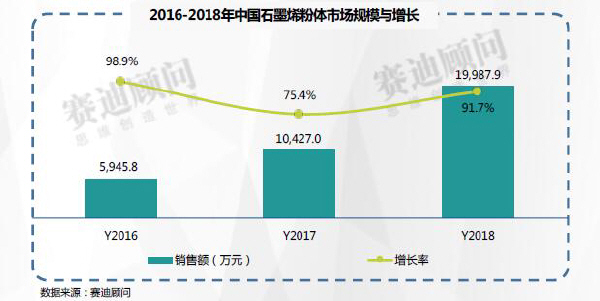 赛迪顾问预测到2021年中国石墨烯的市场规模将达到112230.2万元