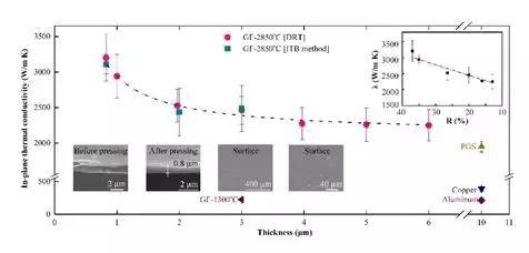 新型石墨烯薄膜热导率高于石墨薄膜