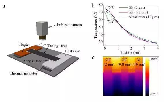 新型石墨烯薄膜热导率高于石墨薄膜