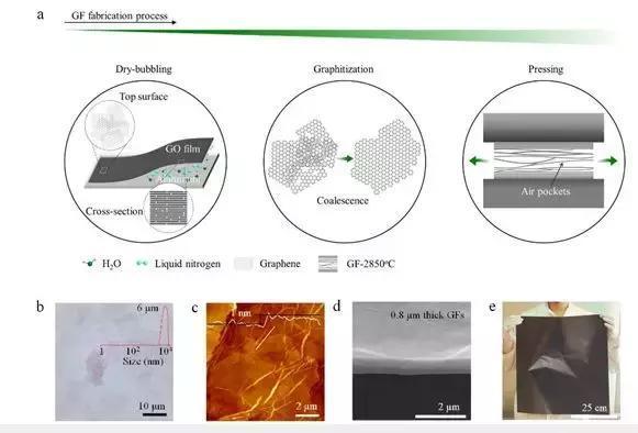 新型石墨烯薄膜热导率高于石墨薄膜