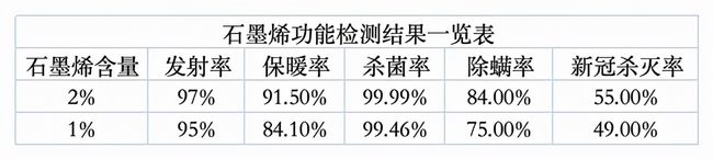 羽绒服面料产业“剧震”，恒宇布艺研创高性能量子单层石墨烯面料