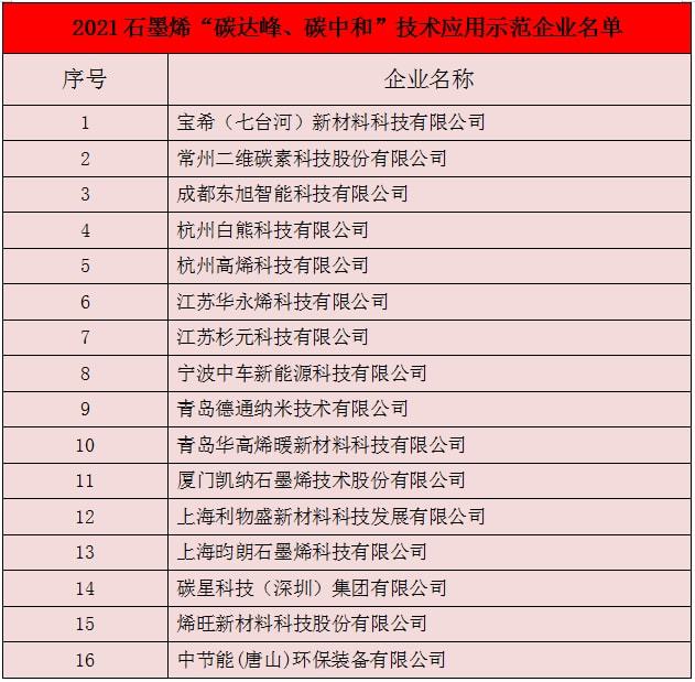 拥抱“双碳”目标、助力绿色转型——石墨烯“碳达峰、碳中和”技术应用论坛圆满召开