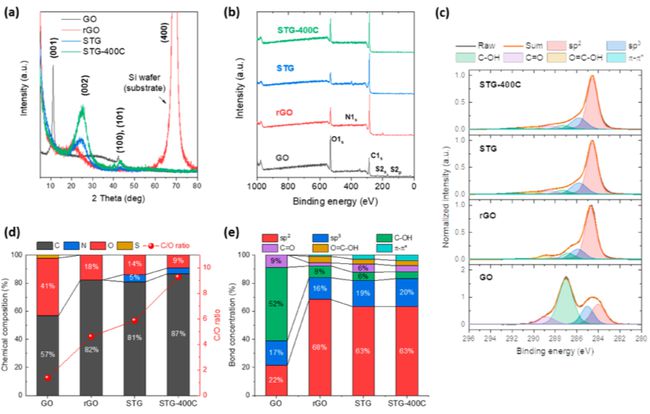 ACS Nano：三维石墨烯又玩出新高度！