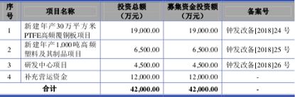 中英科技创业板注册申请获通过 一边贷款一边理财现金流遭疑