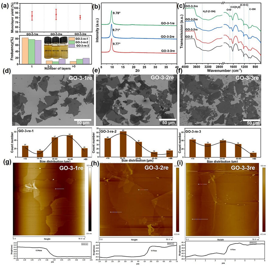 Chem. Mater.┃无水氧化工艺高效制备氧化石墨烯