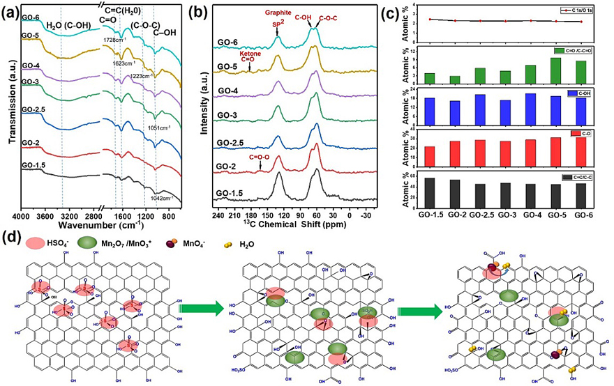 Chem. Mater.┃无水氧化工艺高效制备氧化石墨烯