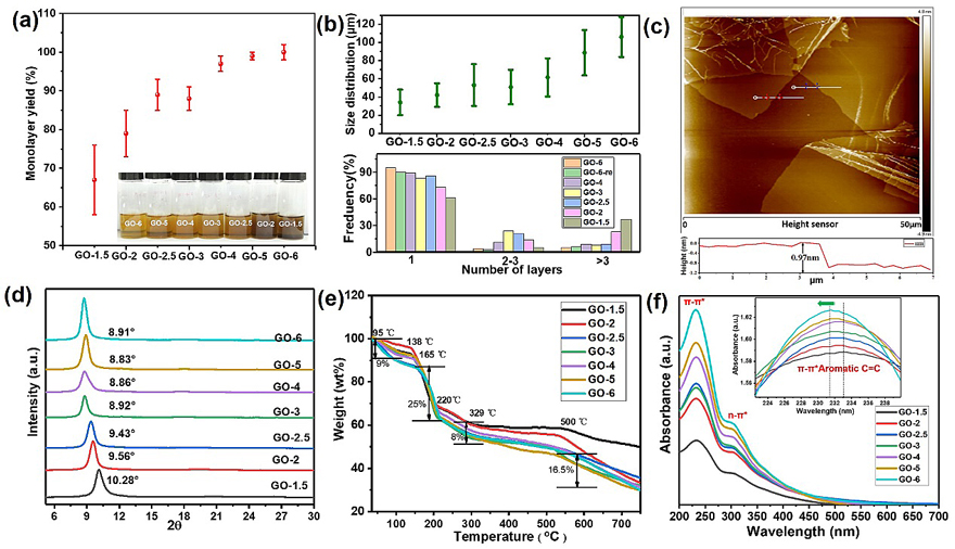 Chem. Mater.┃无水氧化工艺高效制备氧化石墨烯