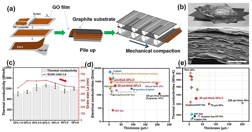 Chem. Mater.┃无水氧化工艺高效制备氧化石墨烯
