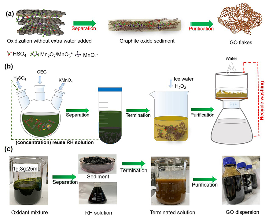 Chem. Mater.┃无水氧化工艺高效制备氧化石墨烯