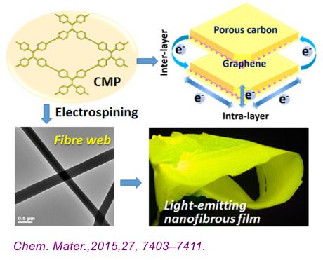 纤维状及基于石墨烯的多孔共轭聚合物材料用于柔性传感器和超级电容