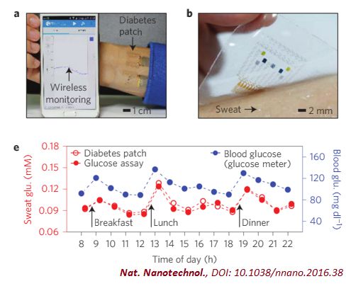 石墨烯可穿戴设备，引发糖尿病监控大变革