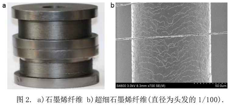 浙江大学高超教授课题组在高性能石墨烯纤维研究方面取得新突破