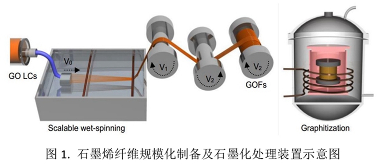 浙江大学高超教授课题组在高性能石墨烯纤维研究方面取得新突破