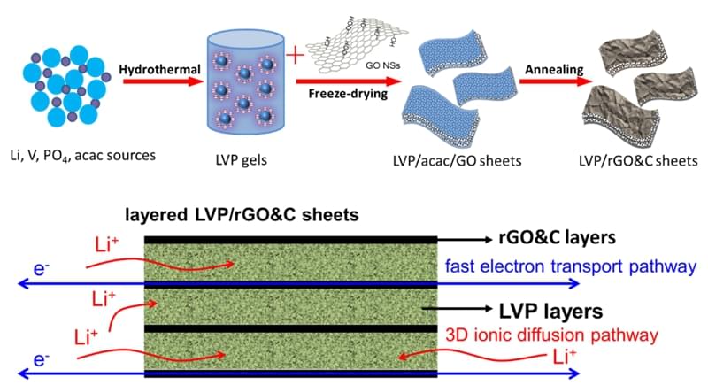 叠层快离子导体/石墨烯复合纳米材料实现高倍率、高容量锂（钠）离子电池性能