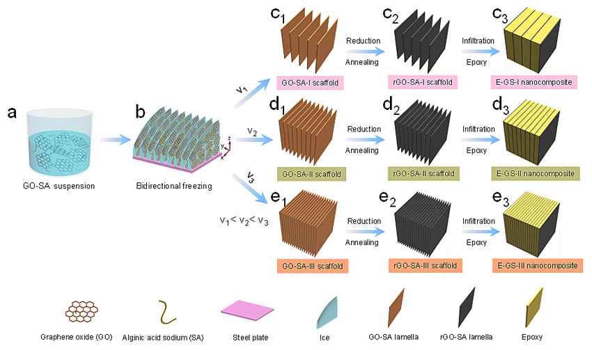 冰模板法制备反鲍鱼壳结构高韧环氧-石墨烯纳米复合材料
