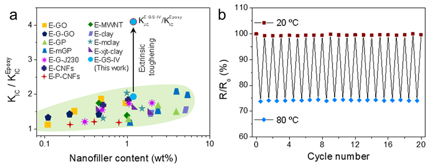 冰模板法制备反鲍鱼壳结构高韧环氧-石墨烯纳米复合材料