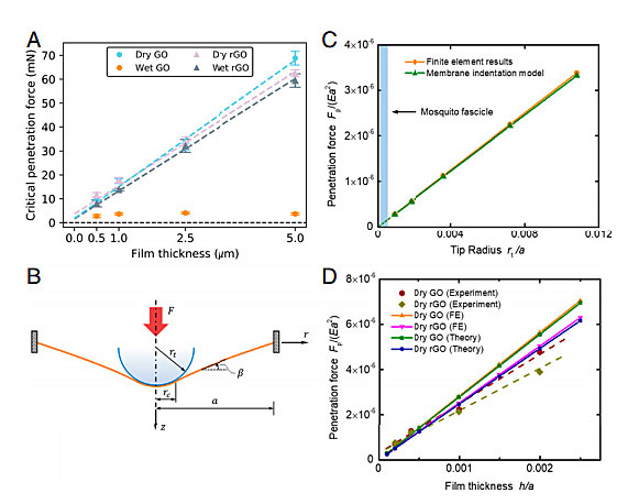 对付蚊子？是时候祭出这种“诺奖”材料了
