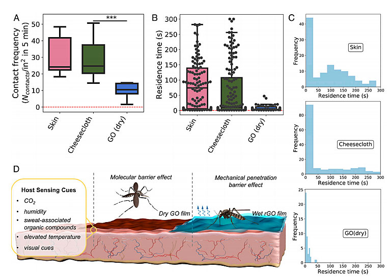对付蚊子？是时候祭出这种“诺奖”材料了