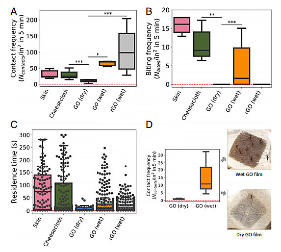 对付蚊子？是时候祭出这种“诺奖”材料了