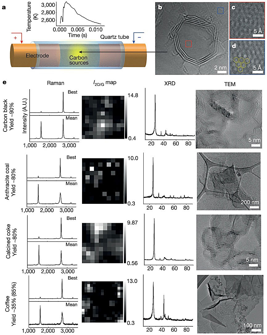 读别人的Science，发自己的Nature：灵光一“闪”的石墨烯制备新方法