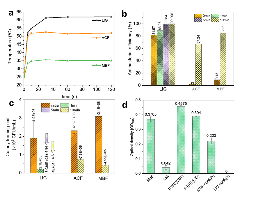 ACS Nano┃自我反馈式激光诱导石墨烯口罩在光热增强快速杀菌中的应用