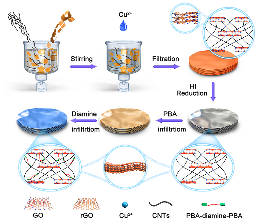 ACS AMI┃通过π-π作用交联的超高强度碳纳米管/石墨烯复合纸