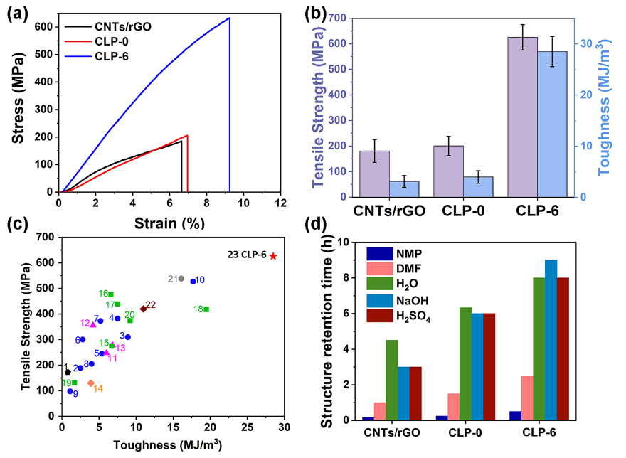 ACS AMI┃通过π-π作用交联的超高强度碳纳米管/石墨烯复合纸