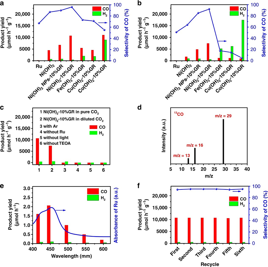 福大徐艺军课题组Nat Commun：石墨烯平台上合理组装过渡金属氢氧化物用于高效光催化CO2还原