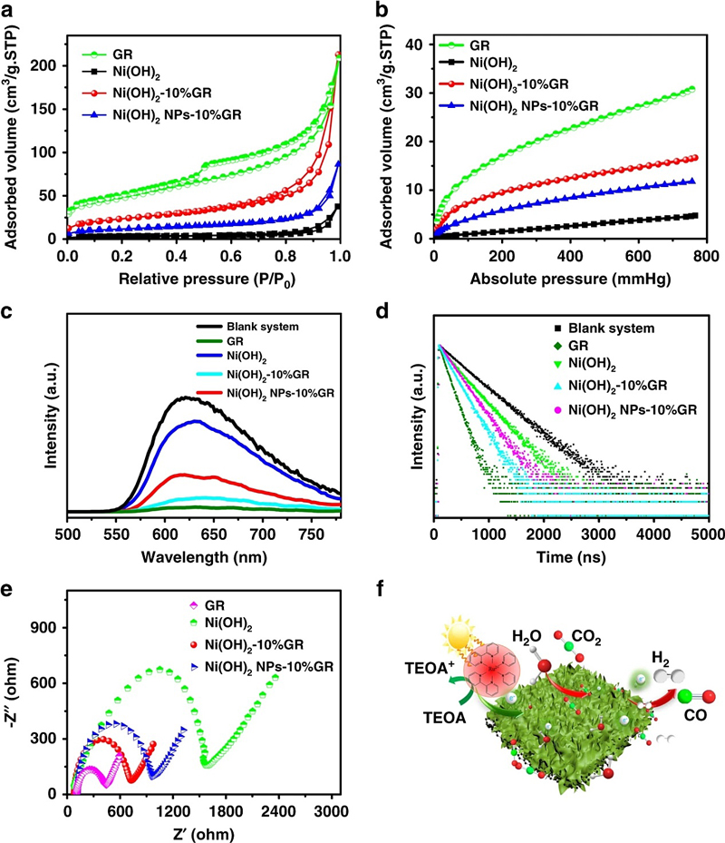 福大徐艺军课题组Nat Commun：石墨烯平台上合理组装过渡金属氢氧化物用于高效光催化CO2还原