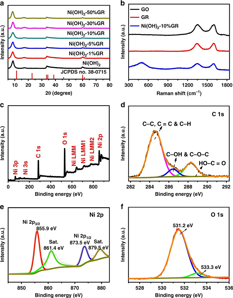 福大徐艺军课题组Nat Commun：石墨烯平台上合理组装过渡金属氢氧化物用于高效光催化CO2还原