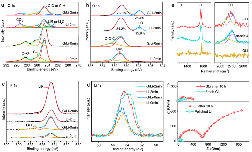 余桂华团队AM：实现锂金属颗粒可逆沉积的超共形可拉伸石墨烯薄膜