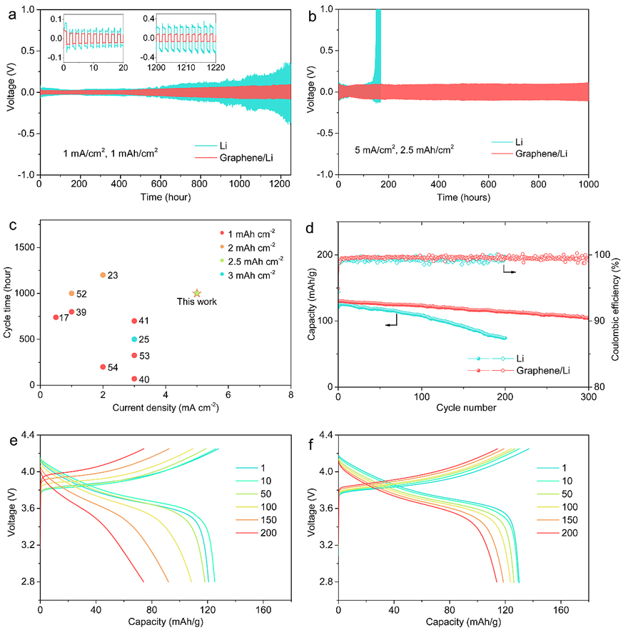 余桂华团队AM：实现锂金属颗粒可逆沉积的超共形可拉伸石墨烯薄膜
