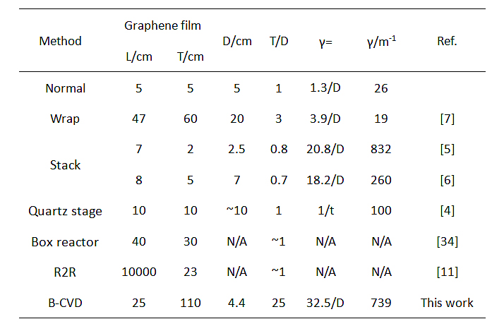Chem. Eng. J.：呼吸法制备大面积高质量均匀的石墨烯薄膜，推动石墨烯的工业化制备和应用