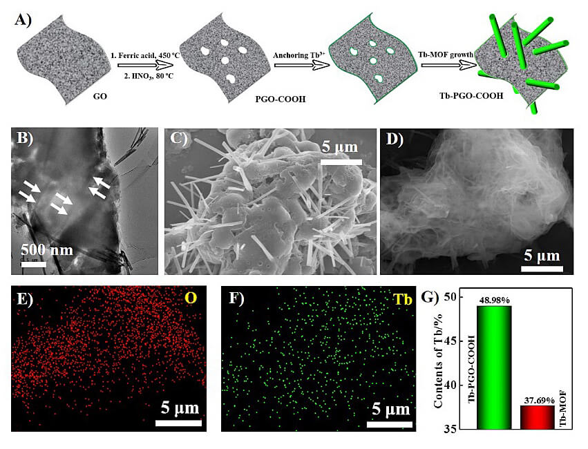 氧化石墨烯作为基底用于提升Ln-MOFs稳定性与检测灵敏度