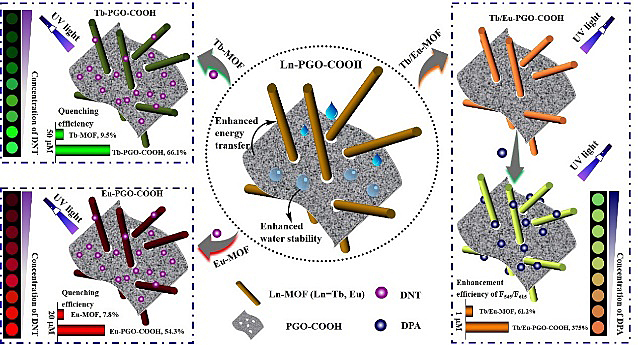 氧化石墨烯作为基底用于提升Ln-MOFs稳定性与检测灵敏度