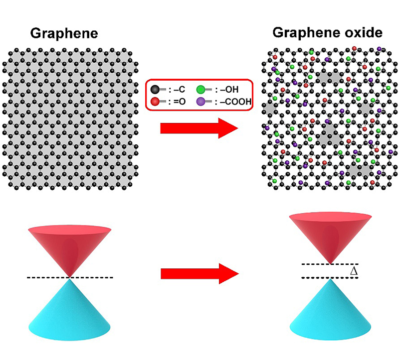 氧化石墨烯薄膜在集成光学器件中的应用