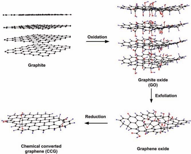 浅谈石墨烯的制备
