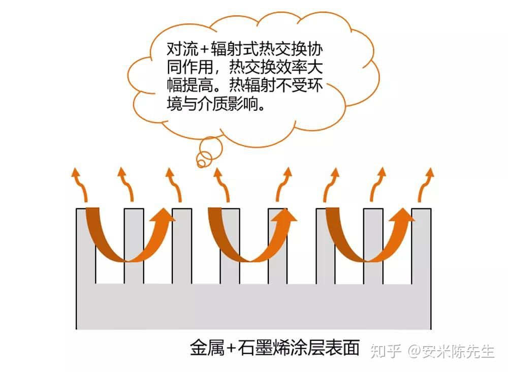 石墨烯涂料在散热领域中的应用