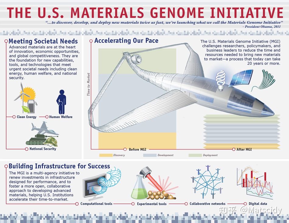如何评价“材料基因组计划（Materials Genome Initiative）”？
