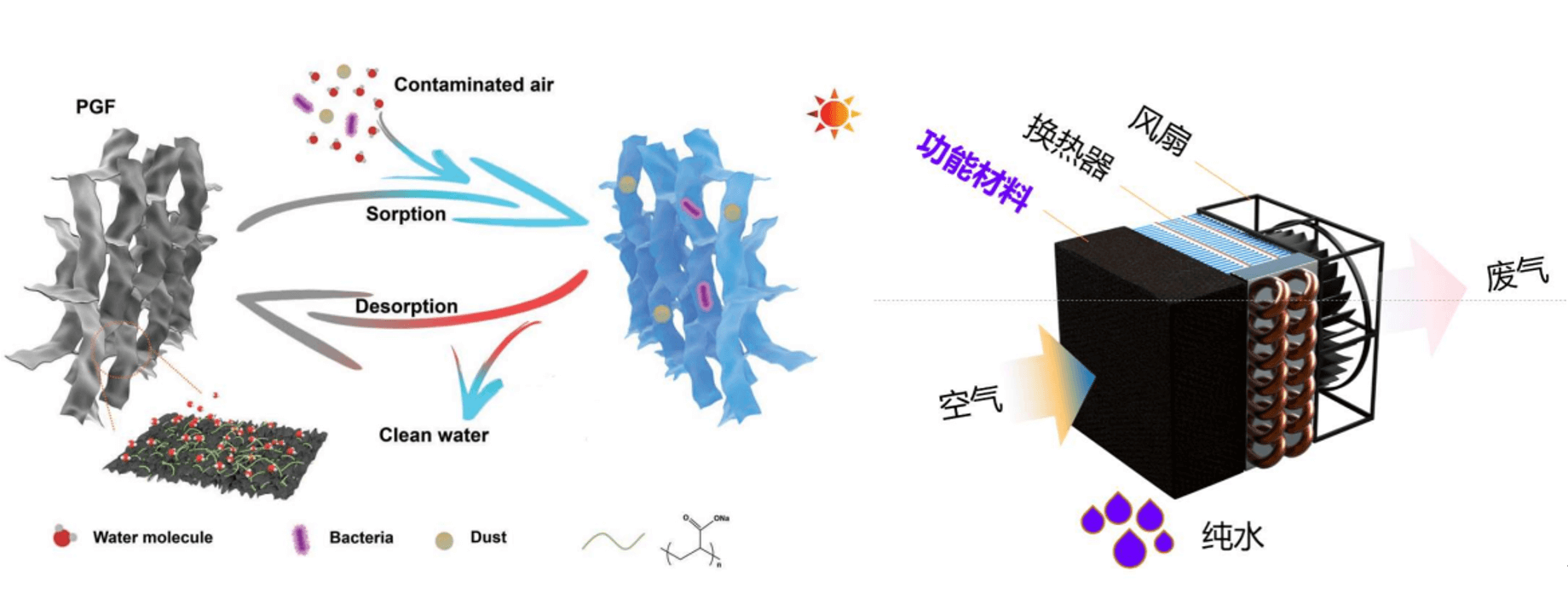 「弘润清源」获数千万元天使轮系列融资，开发空气集水和界面热材料产品 | 36氪首发