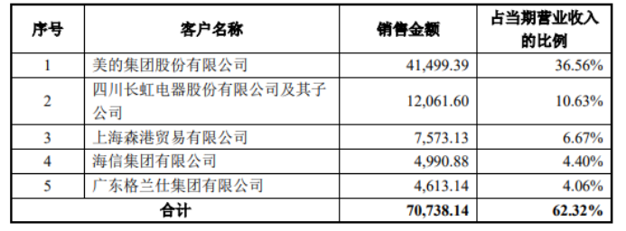 北交所观察丨行业不赚钱，股价遭腰斩，抱上美的集团大腿就能高枕无忧吗？