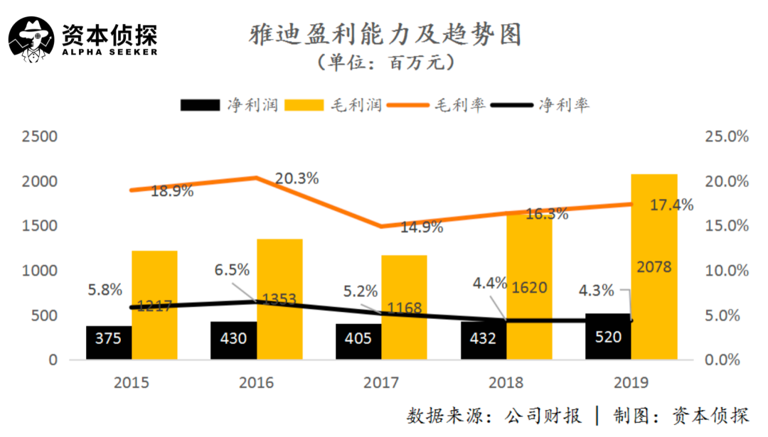 “新国标”实施一年后，全球营收破百亿的雅迪可以高枕无忧吗？