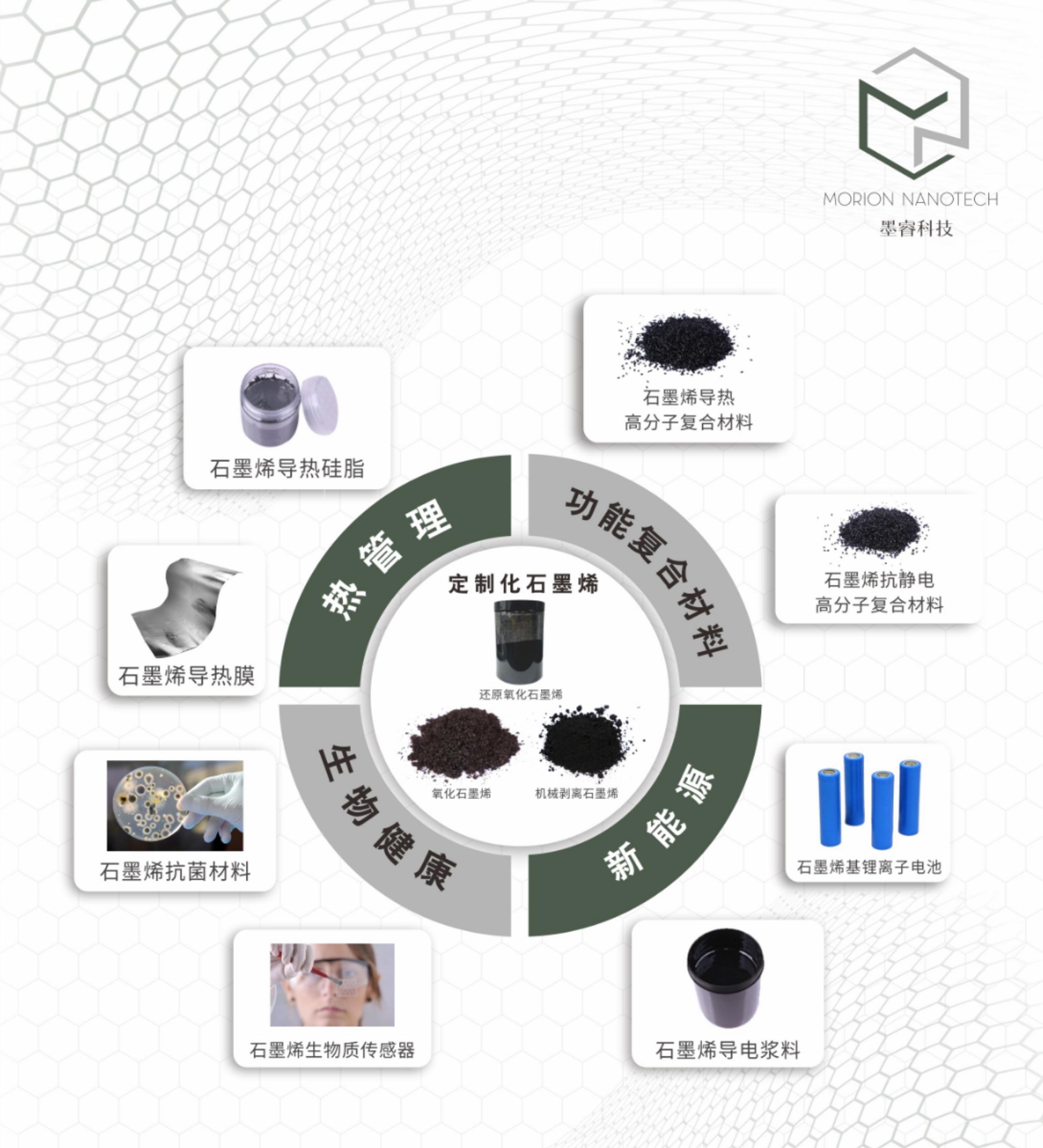 36氪独家 | 定制化石墨烯产品研发供应商「墨睿科技」完成过亿元B轮融资